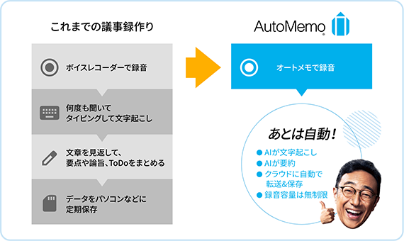 これまでの議事録作りとオートメモを使った場合の比較画像