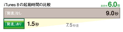 Windows XPの起動時間の比較（ログオンからデスクトップ表示まで）