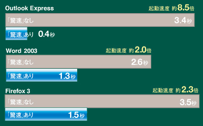 よく使うソフトの起動自動高速化