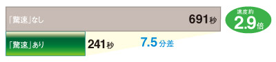 ファイルコピー速度比較