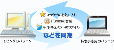 同期イメージ図 同期イメージ図