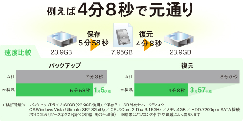 バックアップと復元の速度比較グラフ バックアップと復元の速度比較グラフ