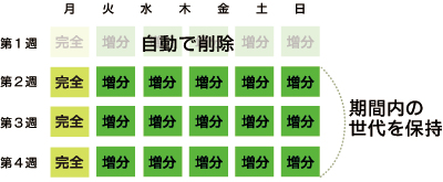 世代管理のイメージ図 世代管理のイメージ図